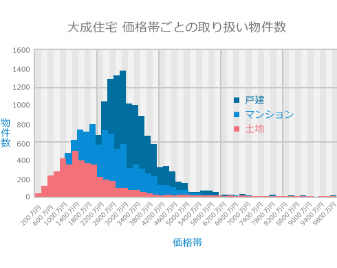 4,000物件を超える不動産情報量